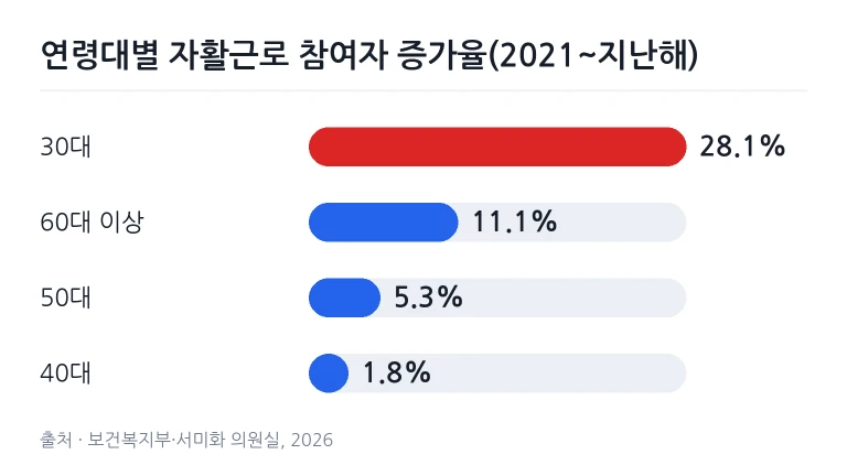연령대별 자활근로 참여자 증가율 통계 그래프