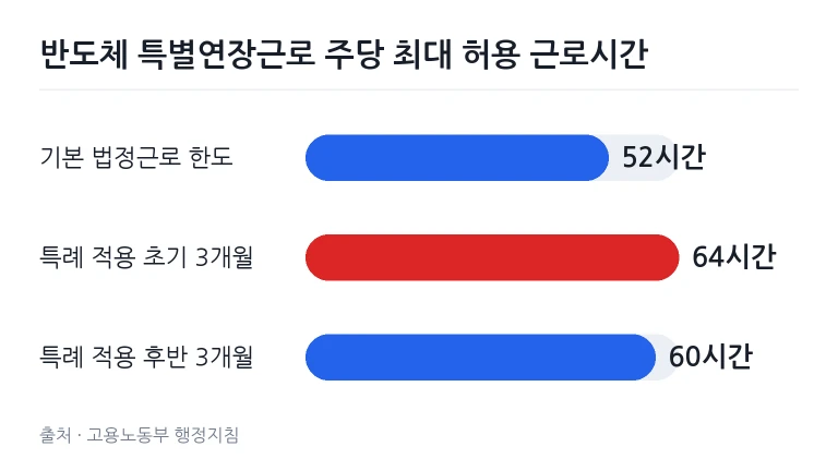현행 반도체 특별연장근로 주당 최대 허용 근로시간 비교 차트