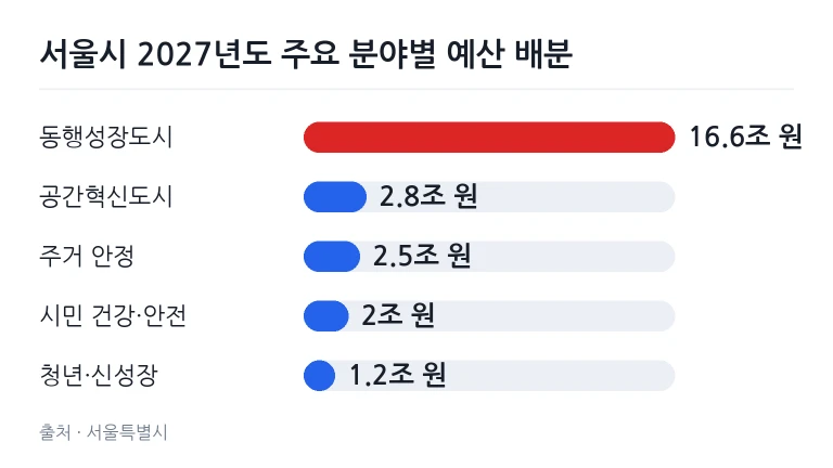 서울시 2027년도 예산안 5대 분야별 배분 규모 인포그래픽
