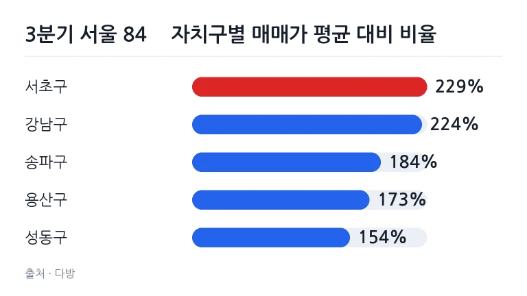 서울 아파트 84㎡ 자치구별 매매가 비율 차트