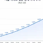 최근 1년간 서울 아파트 평균 전세 가격 변화를 나타내는 그래프