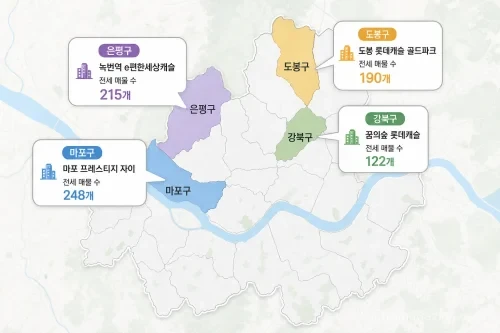 서울 지도에 표시된 마포, 강북, 도봉구의 전세 매물 부족 현황과 은평구의 매물 증가 현황