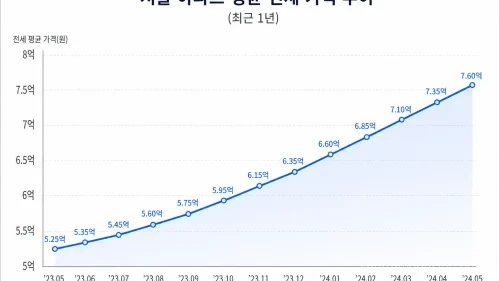 최근 1년간 서울 아파트 평균 전세 가격 변화를 나타내는 그래프