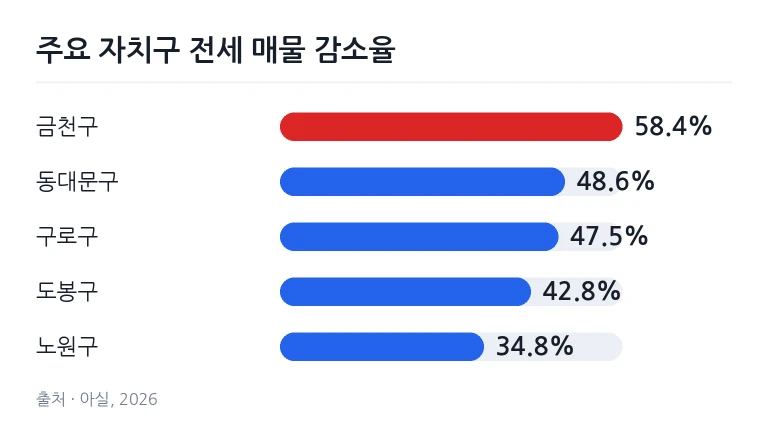 공인중개사 사무소 유리창에 부동산 매물 정보가 부착되어 있는 외관