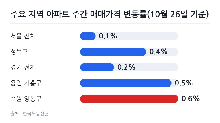 수도권 주요 지역 아파트 매매가격 변동률 차트