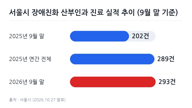 서울시 장애친화 산부인과 진료 실적 비교 차트
