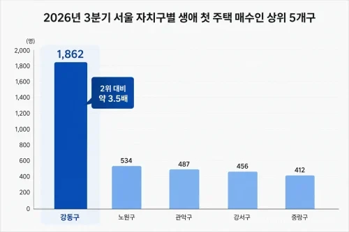 2026년 3분기 서울 자치구별 생애 첫 주택 매수인 현황을 나타낸 막대그래프.