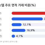 서울 오피스텔 면적별 거래 비중 변화 막대 차트