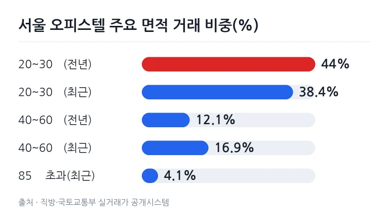 서울 오피스텔 면적별 거래 비중 변화 막대 차트