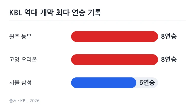 농구 경기 중 3점슛 라인 밖에서 점프 슛을 시도하는 선수의 모습