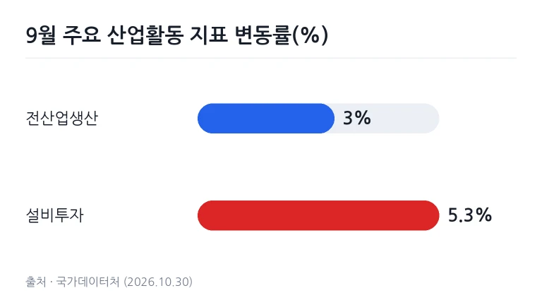 9월 산업활동동향 주요 지표 증감률 차트