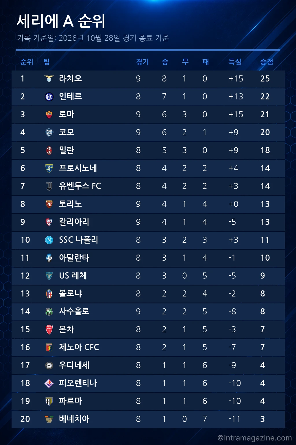 세리에 A 순위표 (2026년 10월 28일 기준)