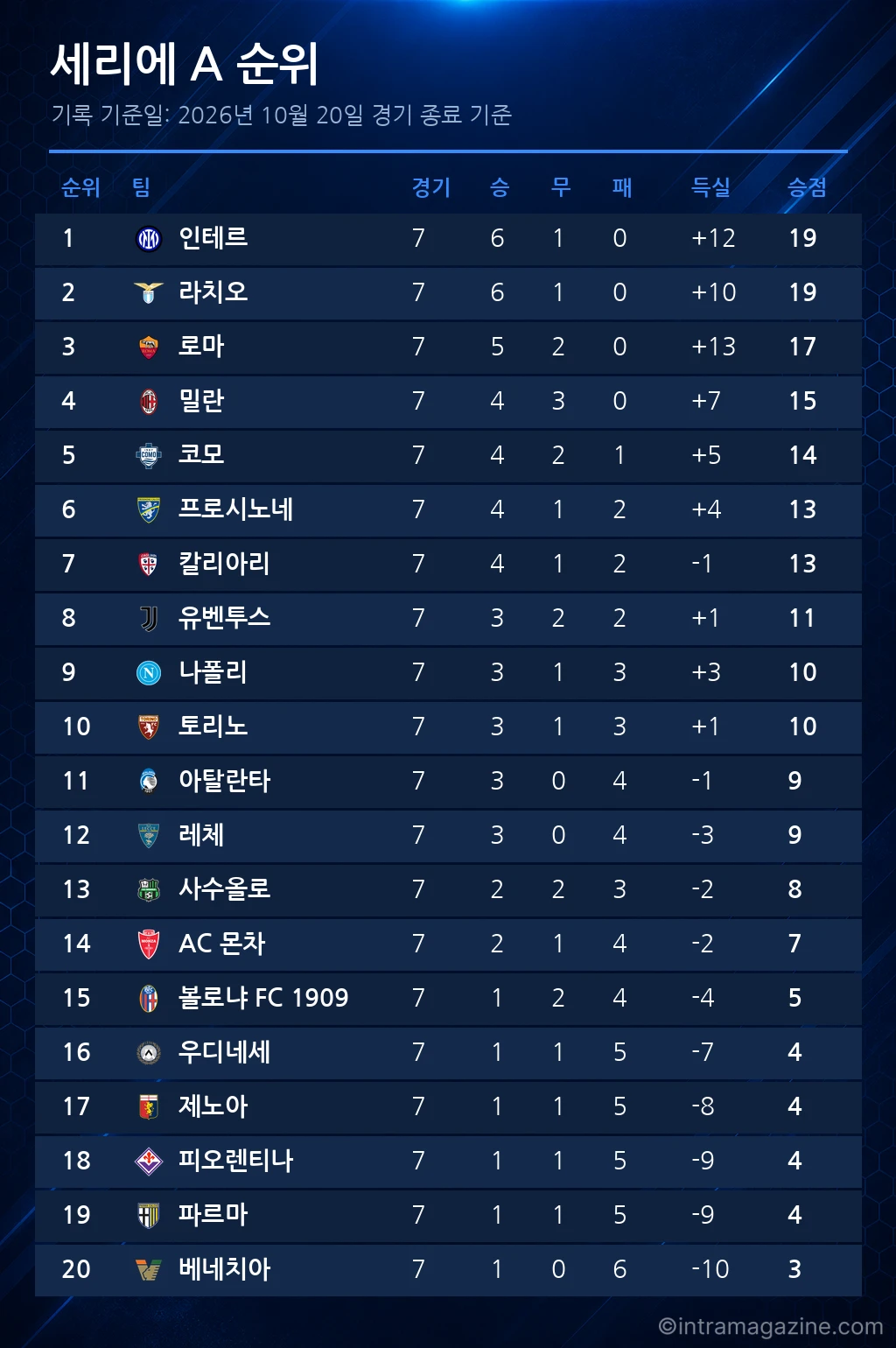 세리에 A 순위표 (2026년 10월 20일 기준)