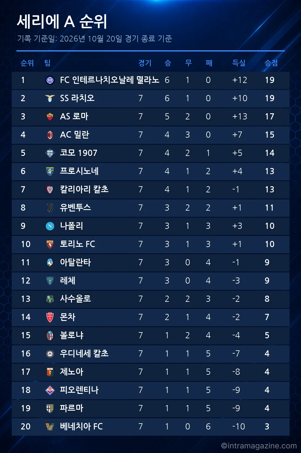 세리에 A 순위표 (2026년 10월 20일 기준)