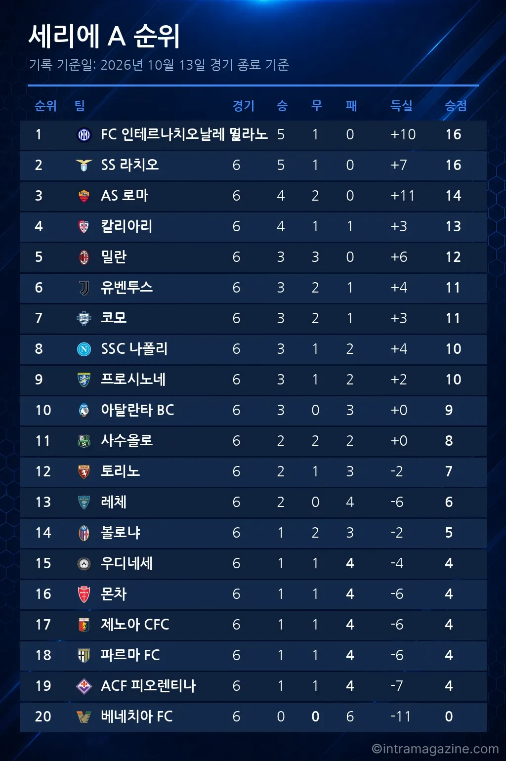 세리에 A 순위표 (2026년 10월 13일 기준)