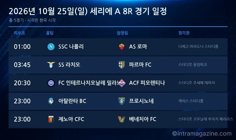 2026년 10월 25일(일) 세리에A 8R 경기 일정표