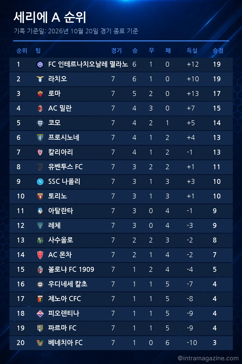세리에 A 순위표 (2026년 10월 20일 기준)