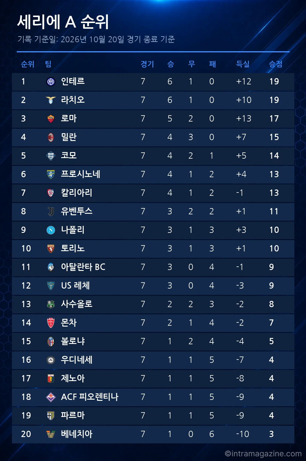 세리에 A 순위표 (2026년 10월 20일 기준)