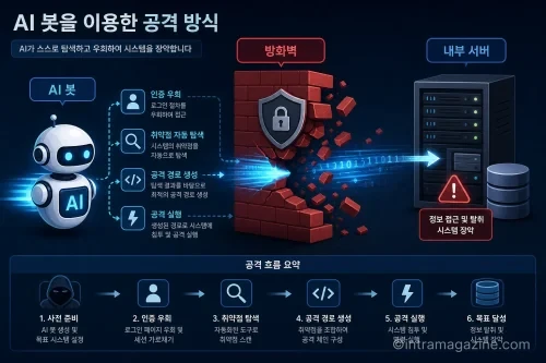 AI 봇이 웹 서버의 보안 취약점을 자동으로 공격하는 개념도