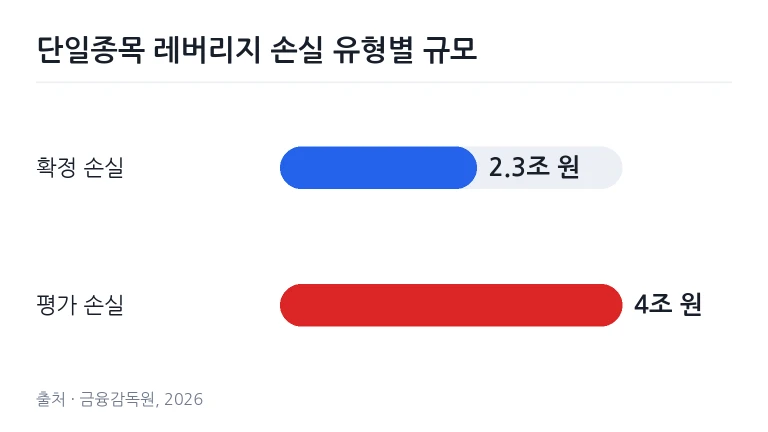 단일종목 레버리지 상품의 확정 손실과 평가 손실 규모를 비교한 막대 그래프