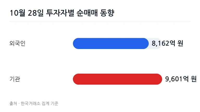 2026년 10월 28일 코스피 지수 및 매매 동향 차트