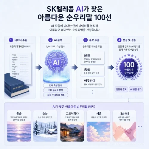 AI가 아름다운 순우리말을 선정하는 과정