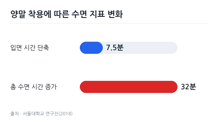 수면 양말 착용 시 입면 시간 단축과 수면 시간 증가를 나타낸 비교 차트