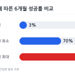 순수 의지 금연 성공률과 전문 상담 및 치료 병행 시의 성공률을 비교한 그래프