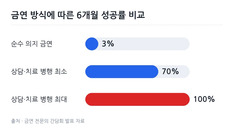 순수 의지 금연 성공률과 전문 상담 및 치료 병행 시의 성공률을 비교한 그래프