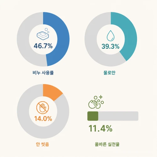 2026년 전국 손 씻기 실천율 주요 통계 인포그래픽