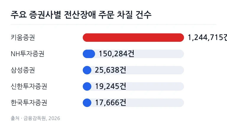 주요 증권사별 전산장애 주문 차질 건수 비교 막대그래프