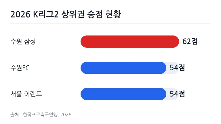 K리그2 상위 세 개 구단의 승점 현황을 비교한 그래픽