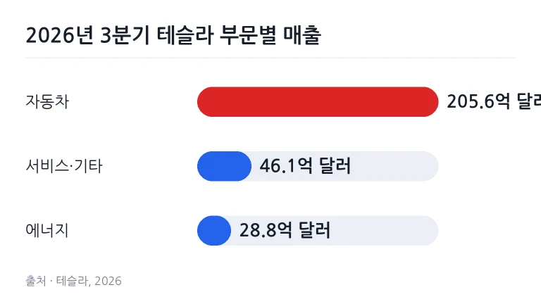 전용 충전 케이블이 연결된 채 나란히 서 있는 전기차 충전소 전경