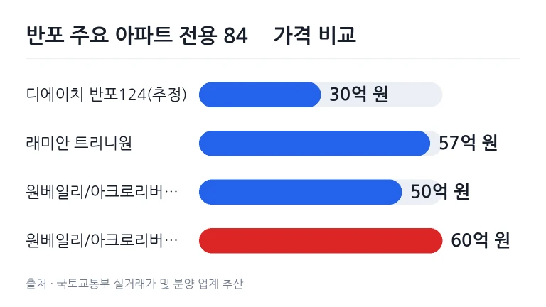 반포 주요 아파트 전용 84㎡ 분양가 및 실거래가 비교 차트