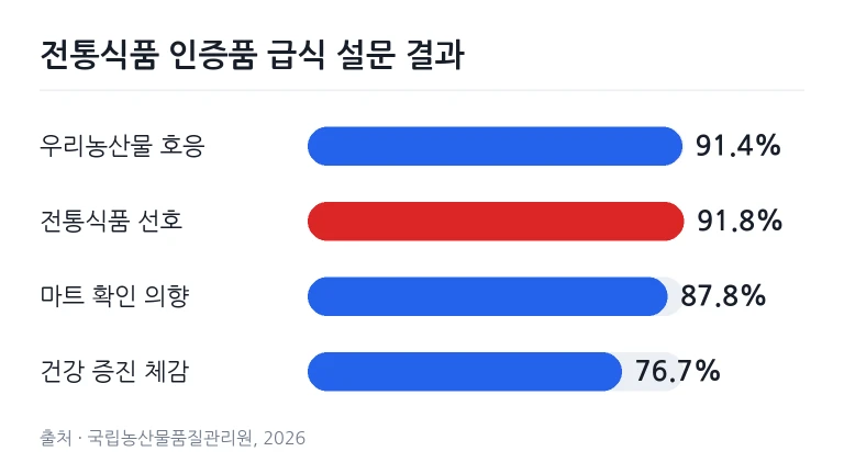 전통식품 인증품 급식 설문조사 결과 그래프