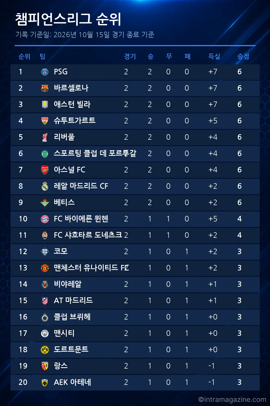 챔피언스리그 순위표 (2026년 10월 15일 기준)