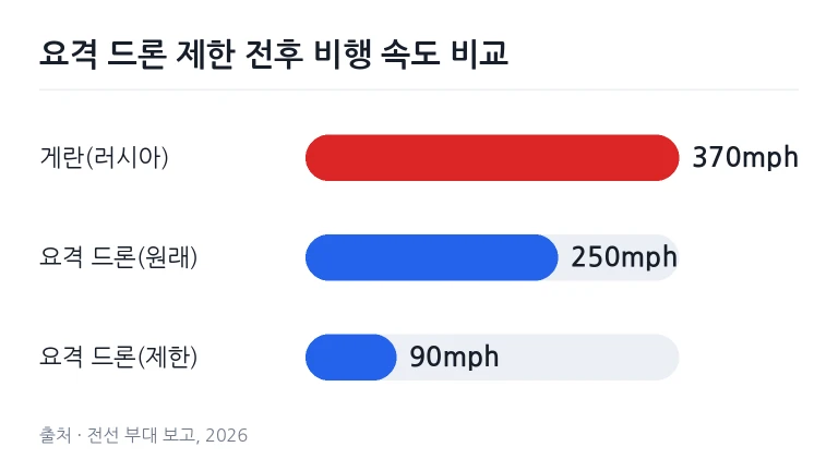 작업대 위에 거치된 무인 비행체 기체 프레임과 점검 중인 통신 장치 부속