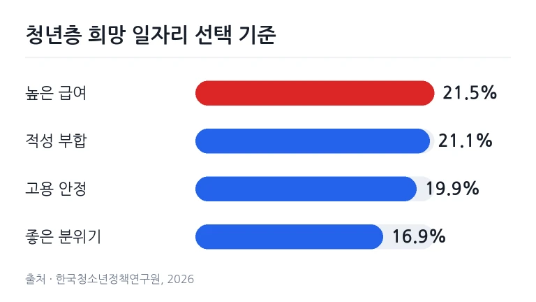 청년층 희망 일자리 선택 기준 통계 그래프