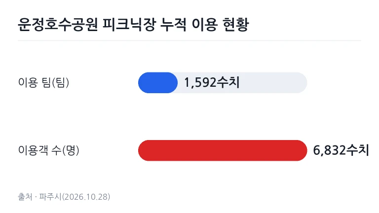 운정호수공원 피크닉장 누적 이용 실적 차트