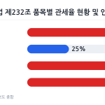 미국 무역법 232조 철강 및 자동차 관세율 비교 차트