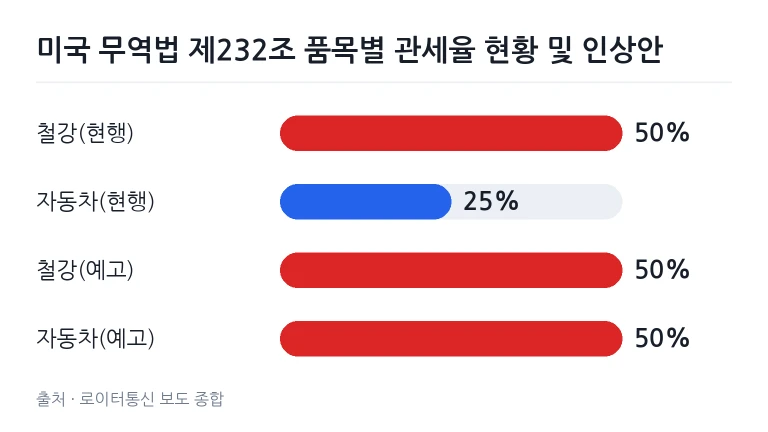 관세 완화 협상