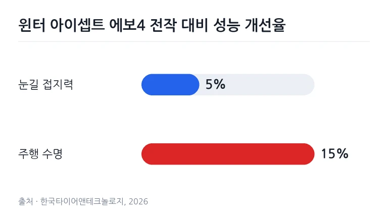 젖은 노면 트랙에서 물보라를 일으키며 안정적으로 주행 중인 테스트 차량