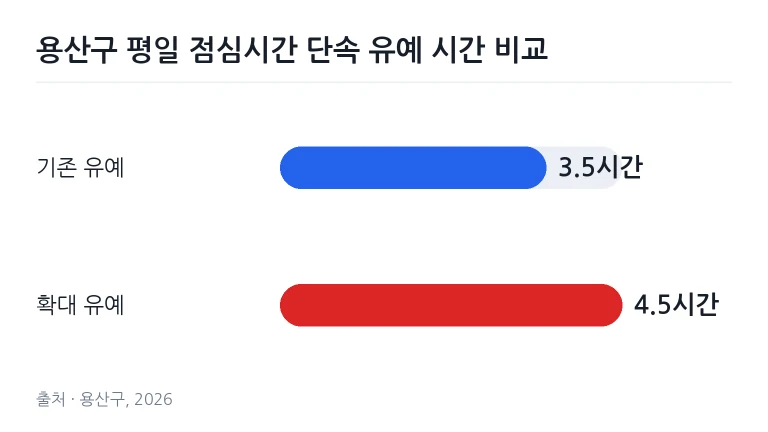 용산구 평일 점심시간 불법 주정차 단속 유예 시간 비교 막대그래프