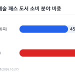청년 문화예술 패스 도서 구매 비중 그래프
