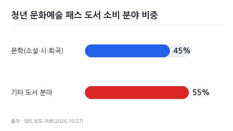 청년 문화예술 패스 도서 구매 비중 그래프