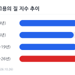 청년층과 30세 이상의 고용의 질 지수 변화 추이 차트
