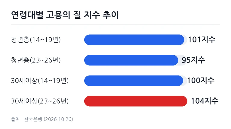 청년층과 30세 이상의 고용의 질 지수 변화 추이 차트